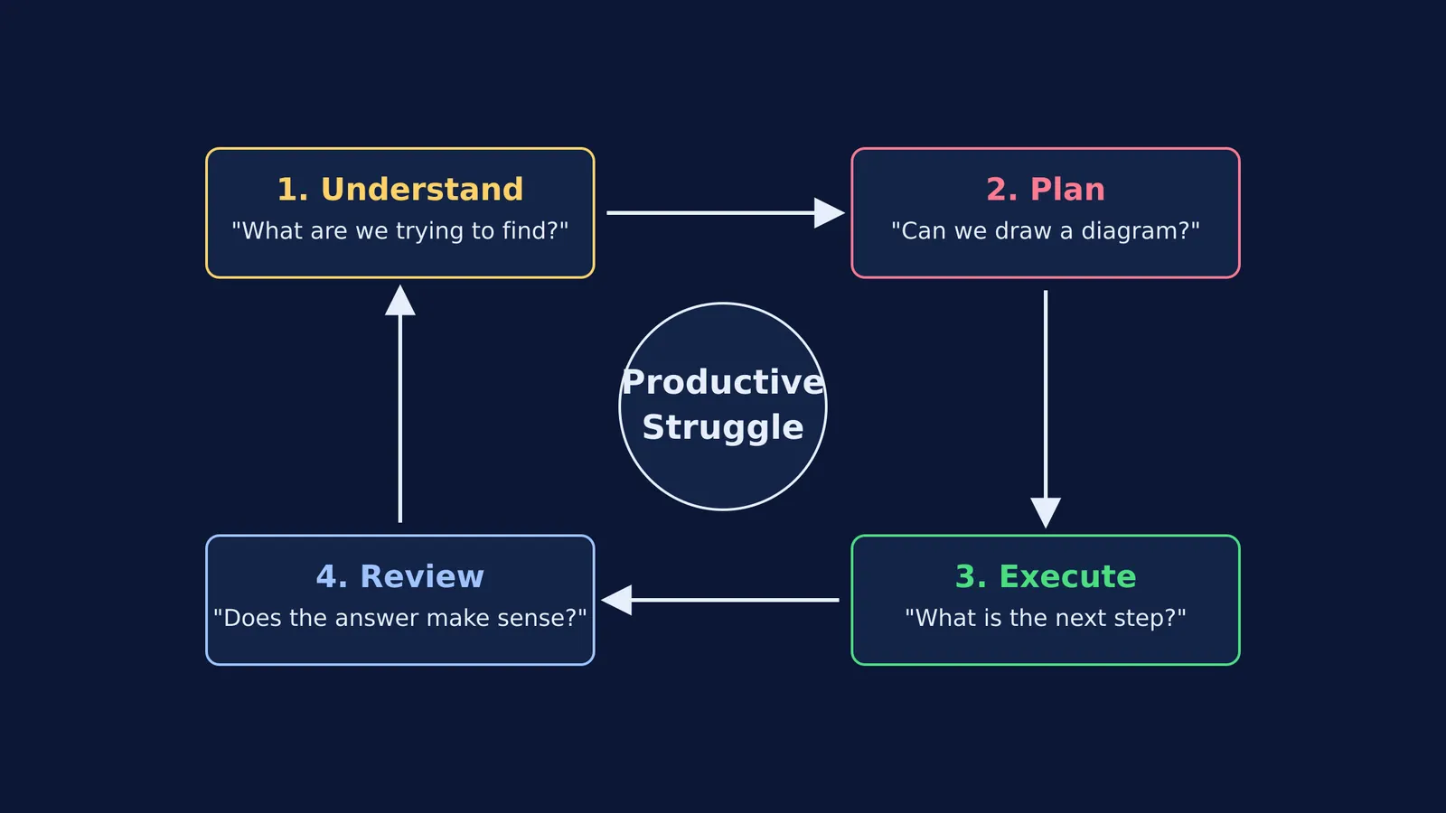 Flowchart of four problem-solving steps: understand, plan, execute, review