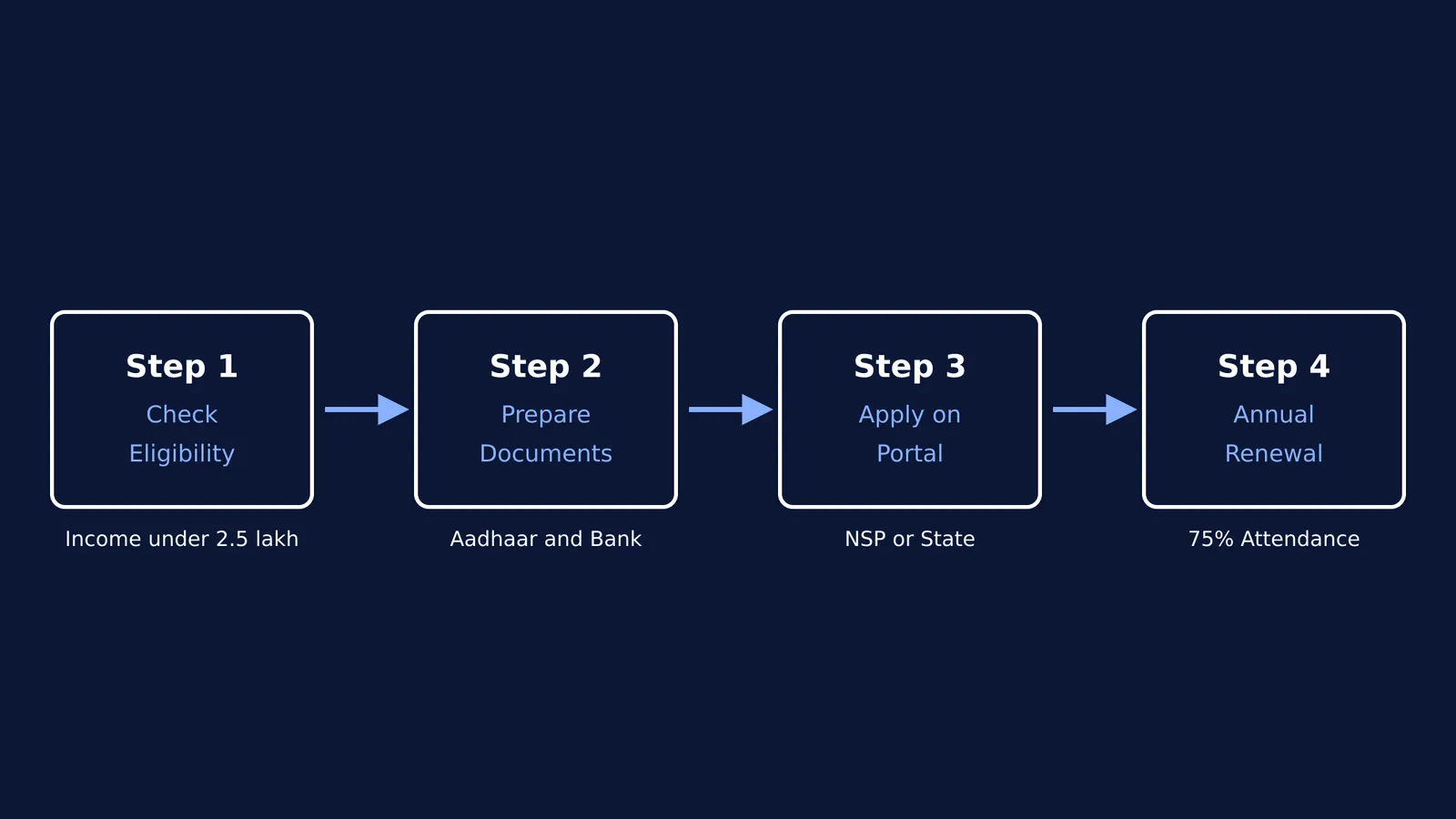 Flowchart of four steps to apply for the scholarship