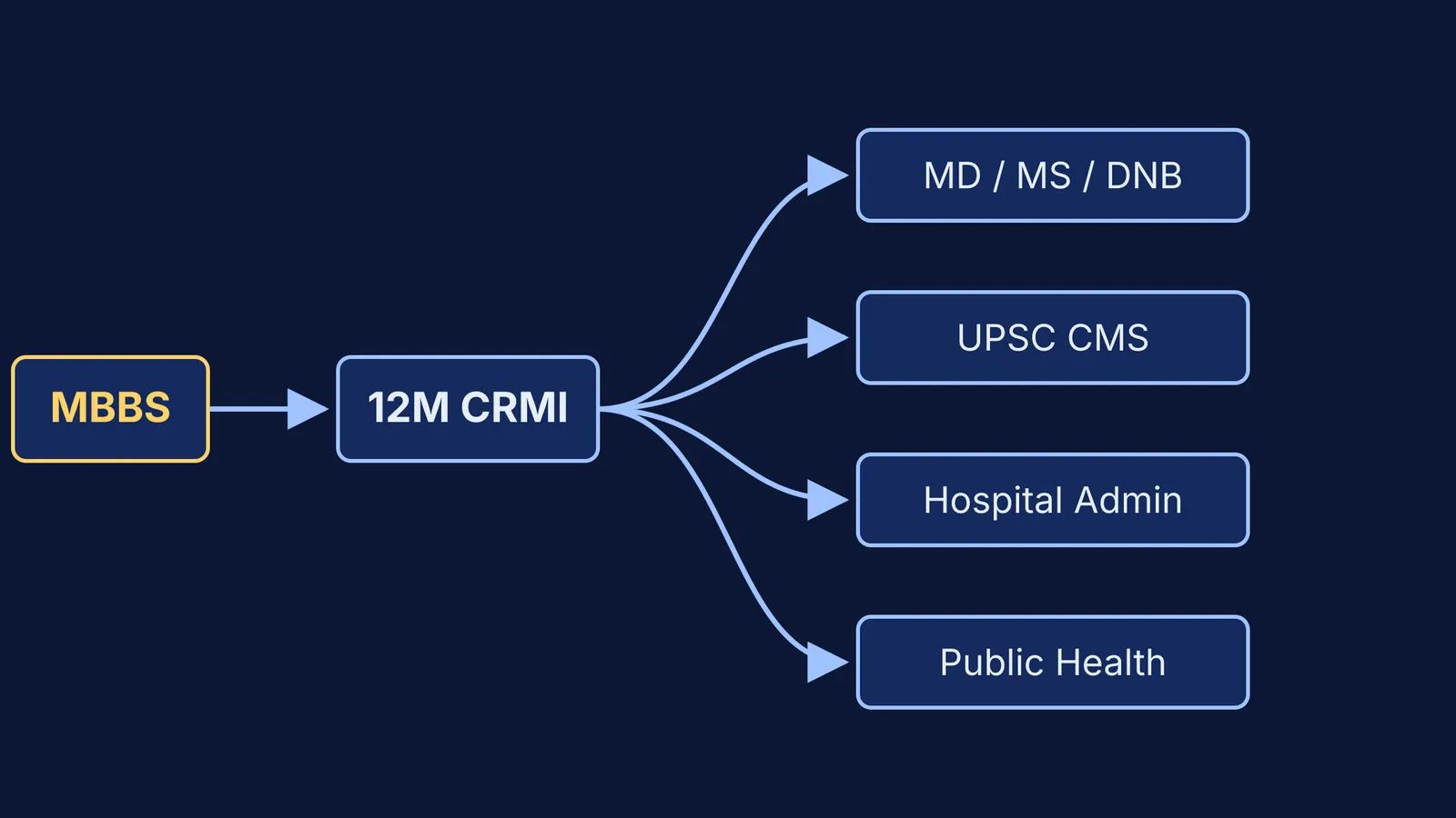 Flowchart of paths after MBBS, showing the 12-month CRMI and subsequent career options