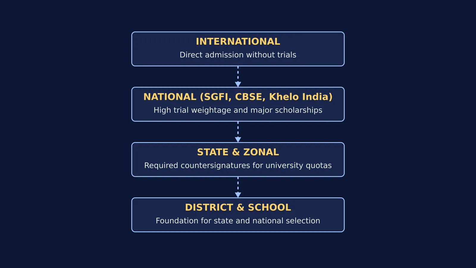 Flowchart of sports certificates hierarchy from international to district levels