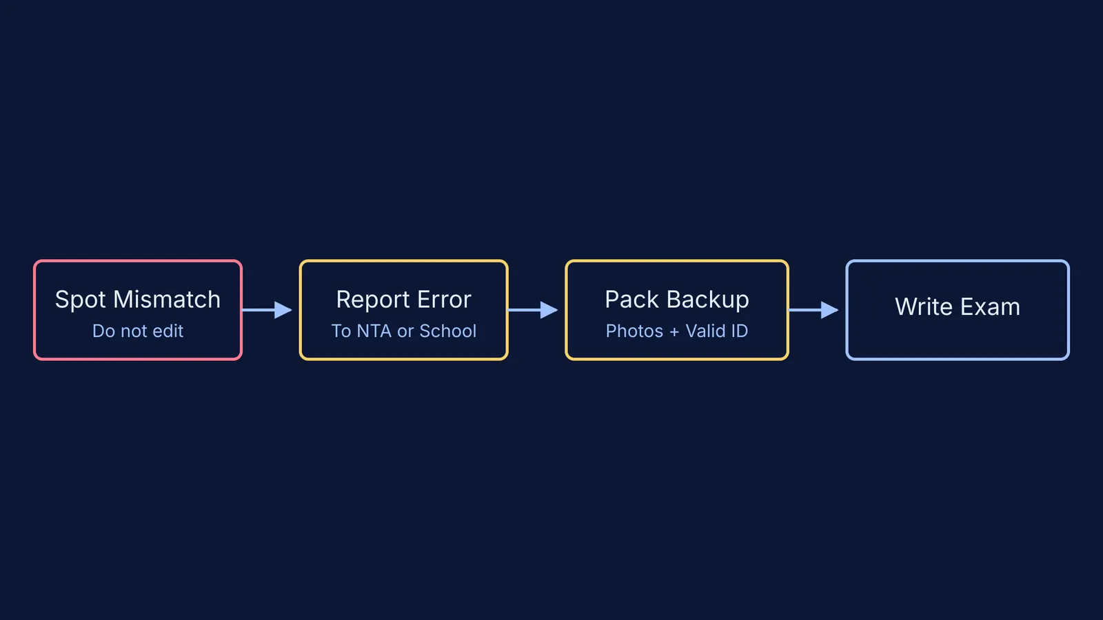 Flowchart of steps from finding an admit card mismatch to writing the exam