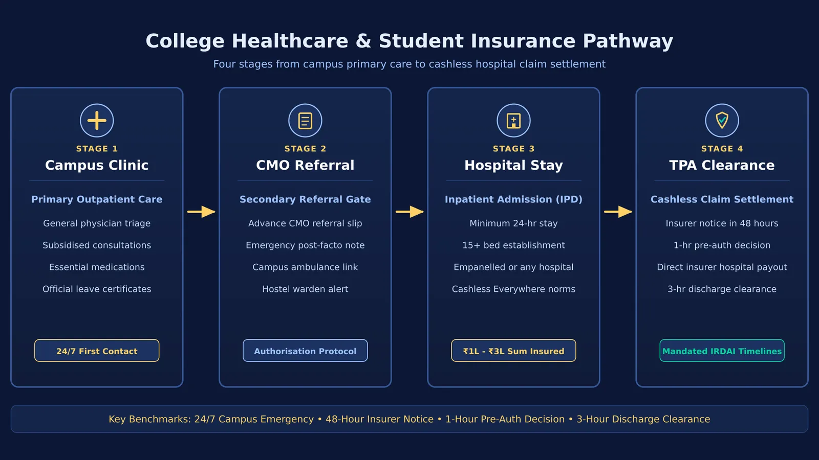 Flowchart of student healthcare stages from campus clinic triage to TPA cashless claim settlement.