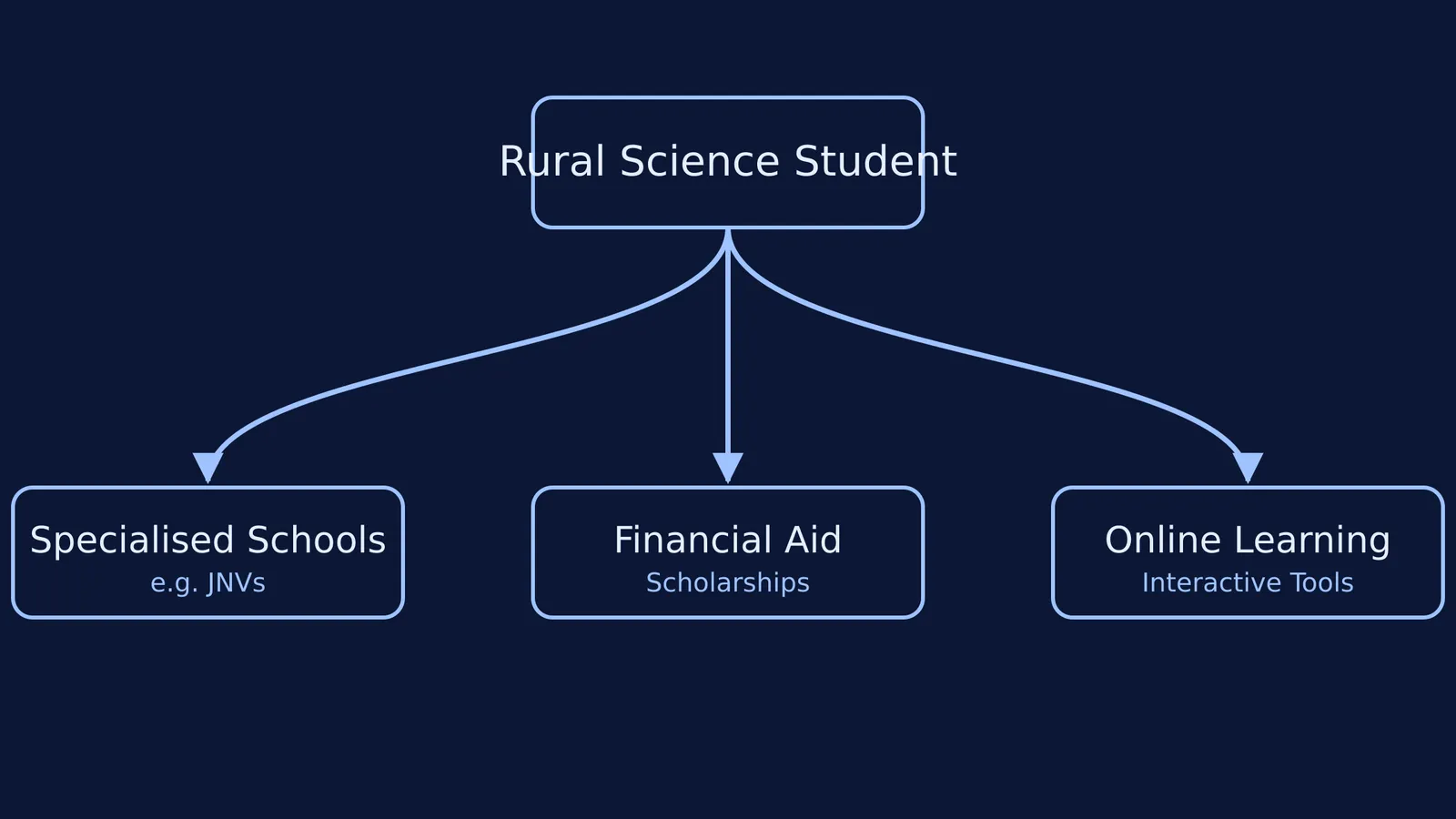 Flowchart of support for rural science students: schools, financial aid, and online learning.