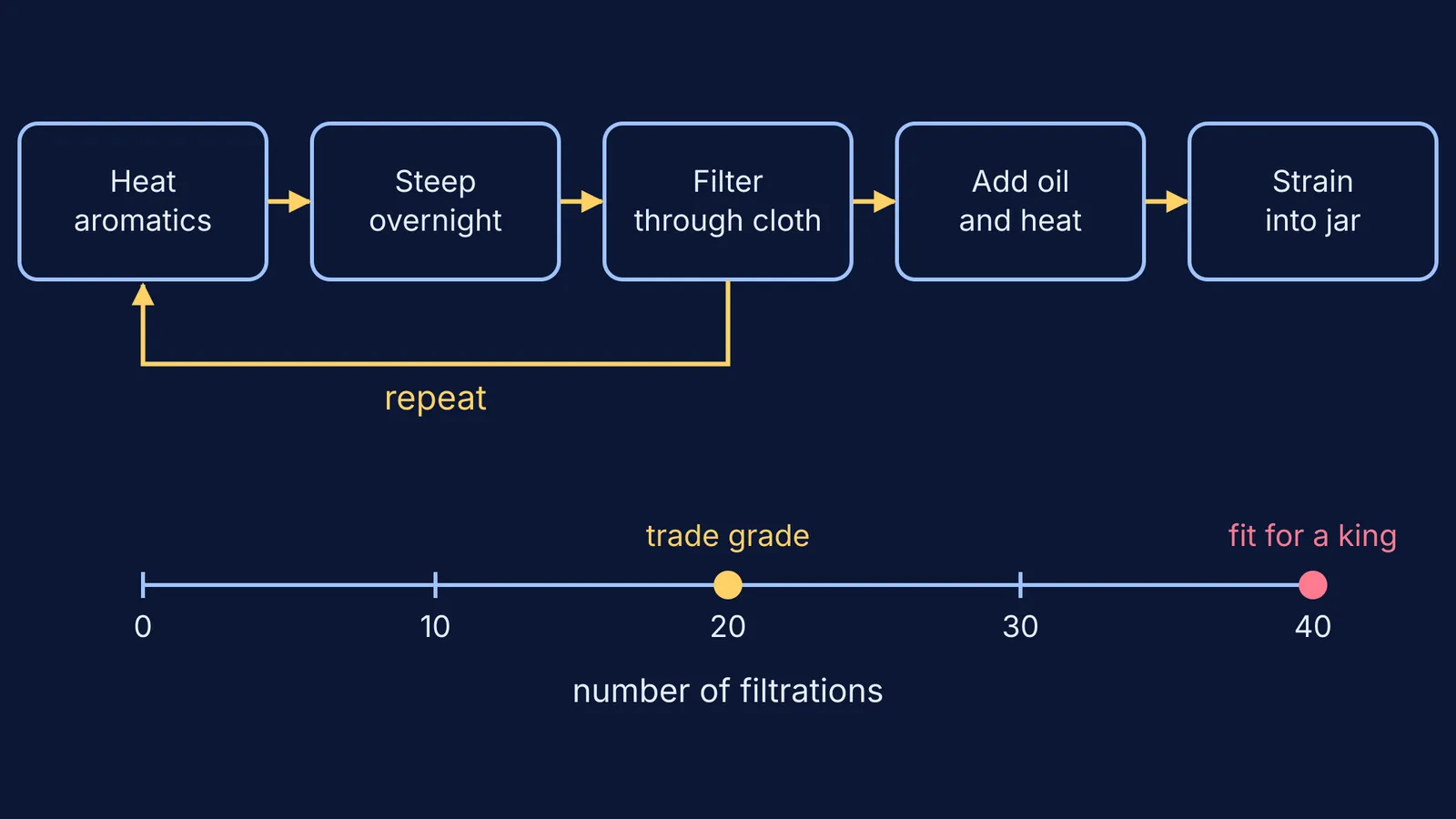 Flowchart of Tapputi's perfume-making steps and a scale of filtrations up to 40