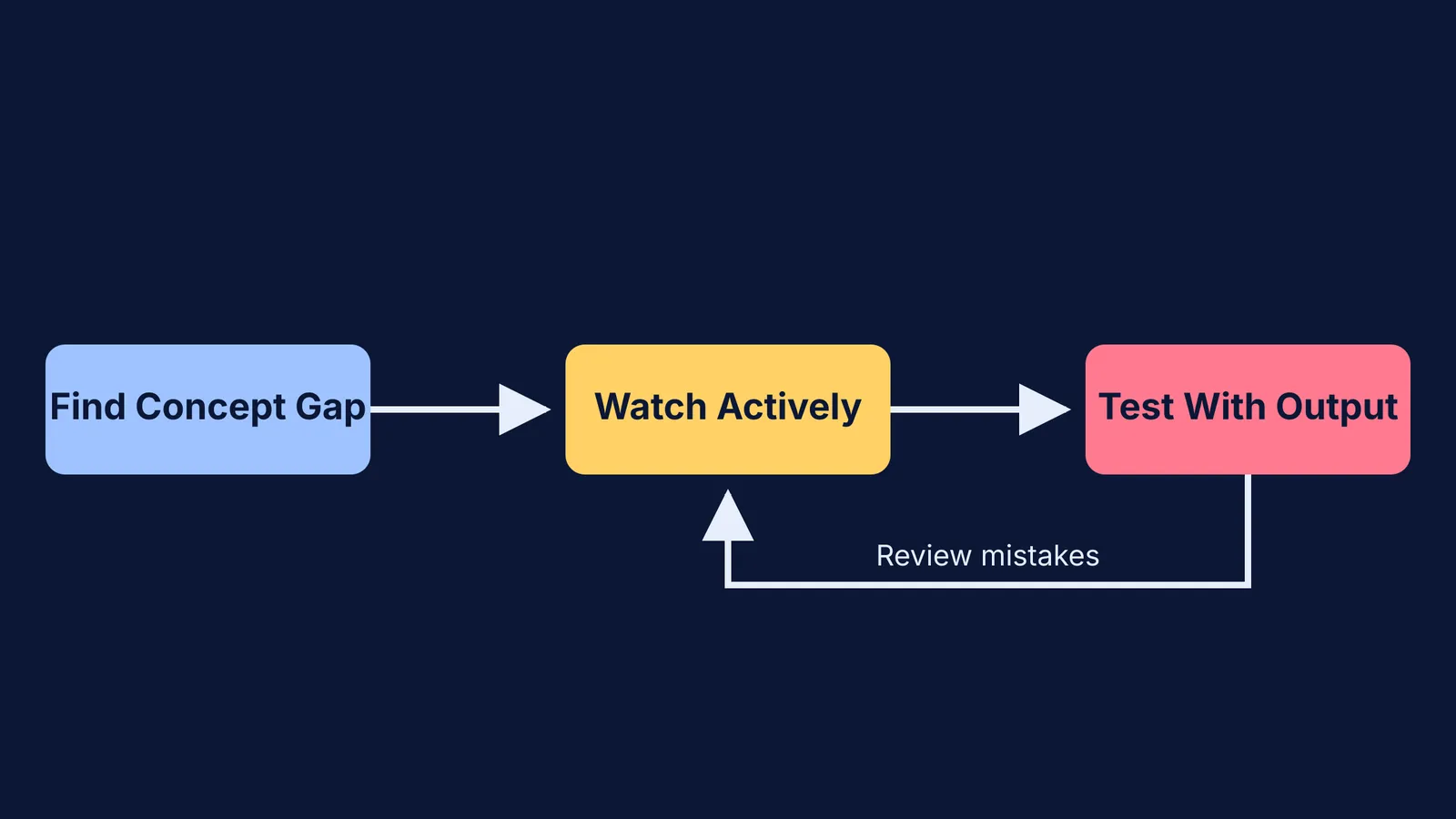 Flowchart of the active learning loop from concept gap to active watching and testing.