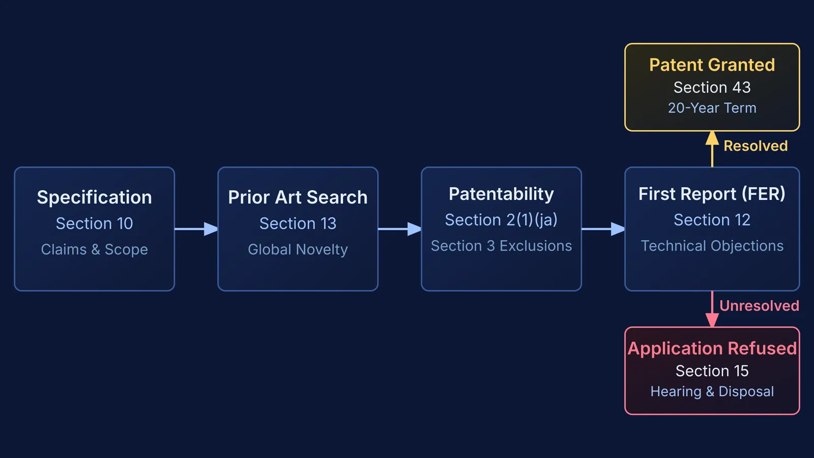 Flowchart of the four-step patent examination process under the Indian Patents Act