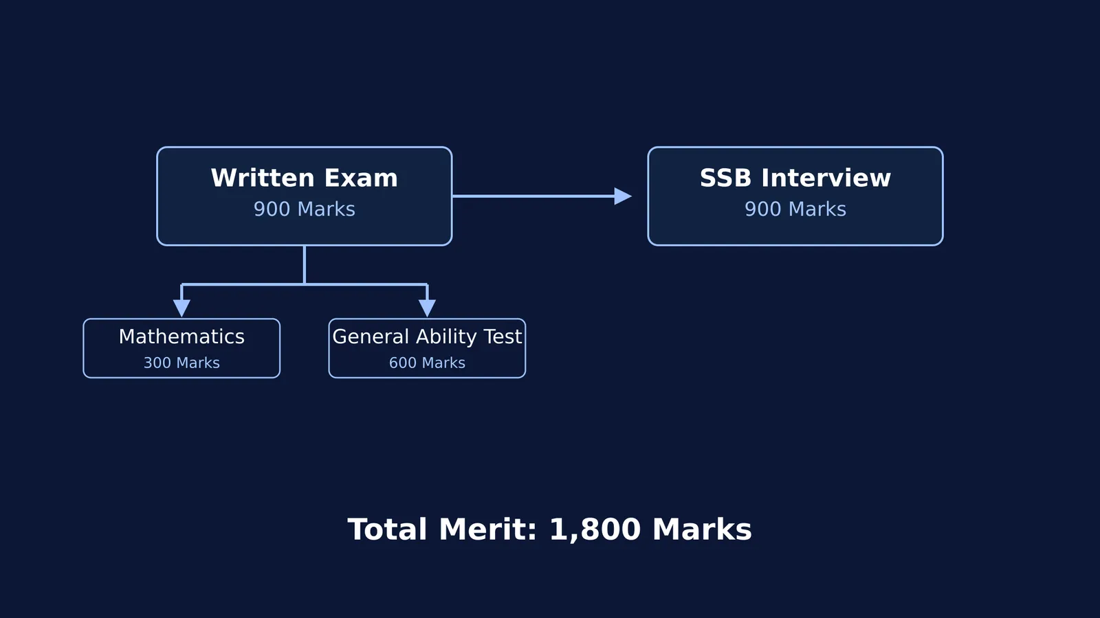 Flowchart of the NDA selection process with marks distribution