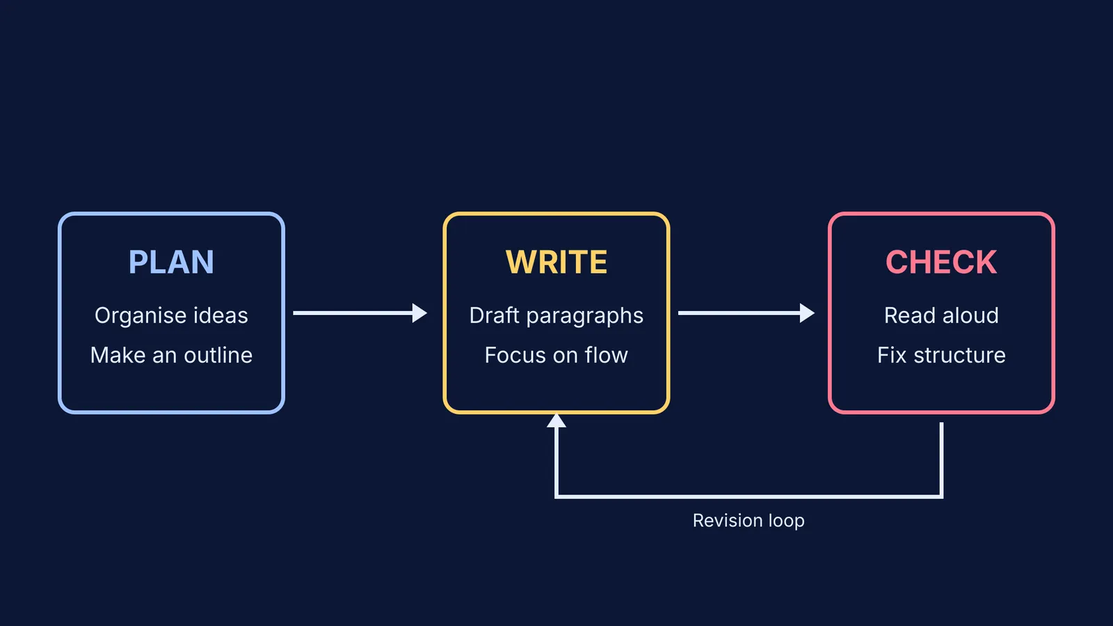 Flowchart of the Plan, Write, Check essay routine with a revision loop.