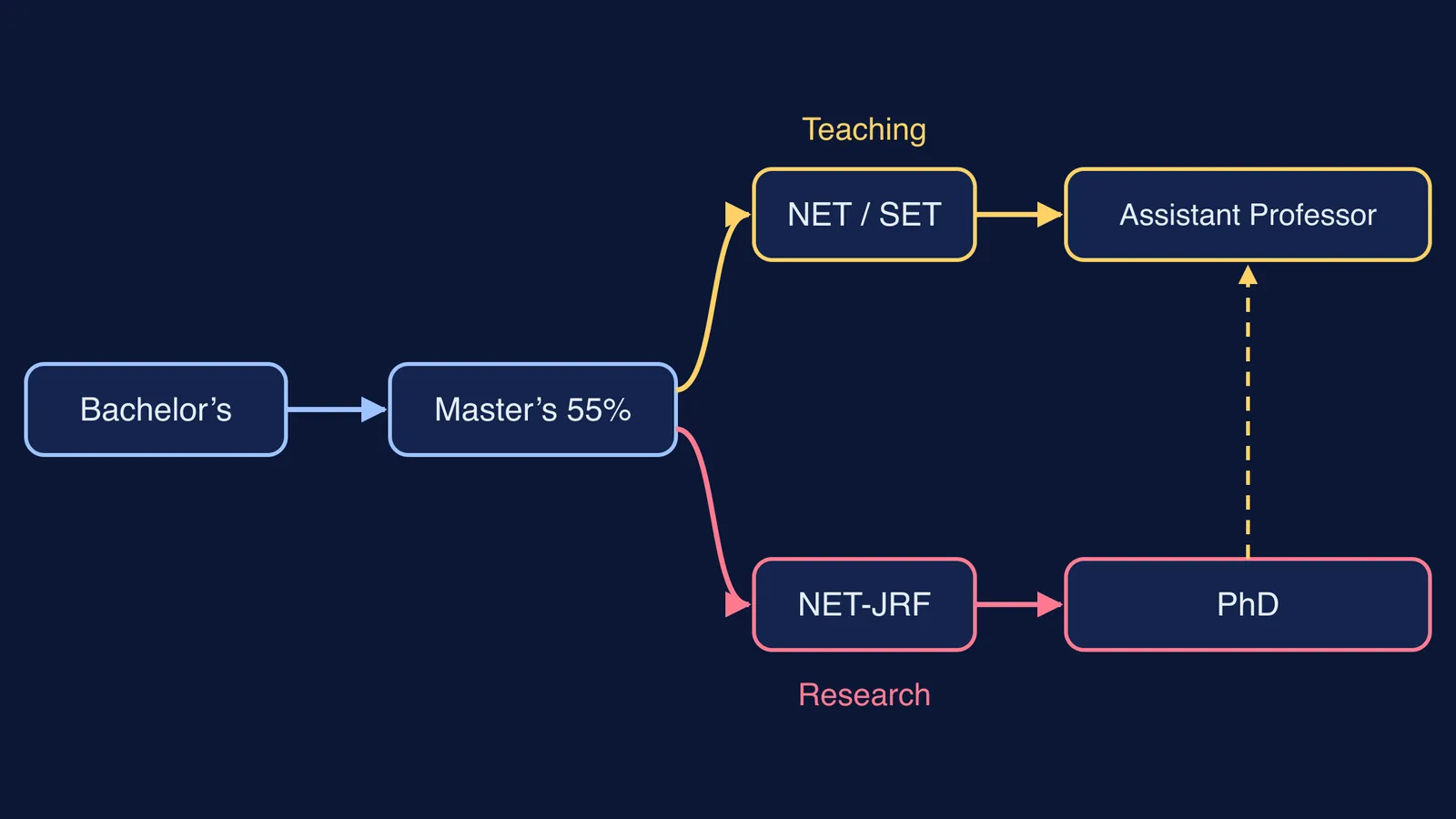 Flowchart of the teaching and research routes after a master's degree in India