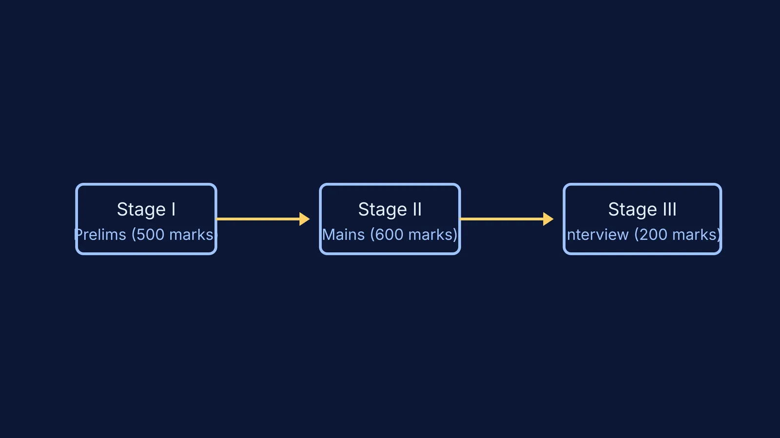 Flowchart of the three stages of the Engineering Services Examination.