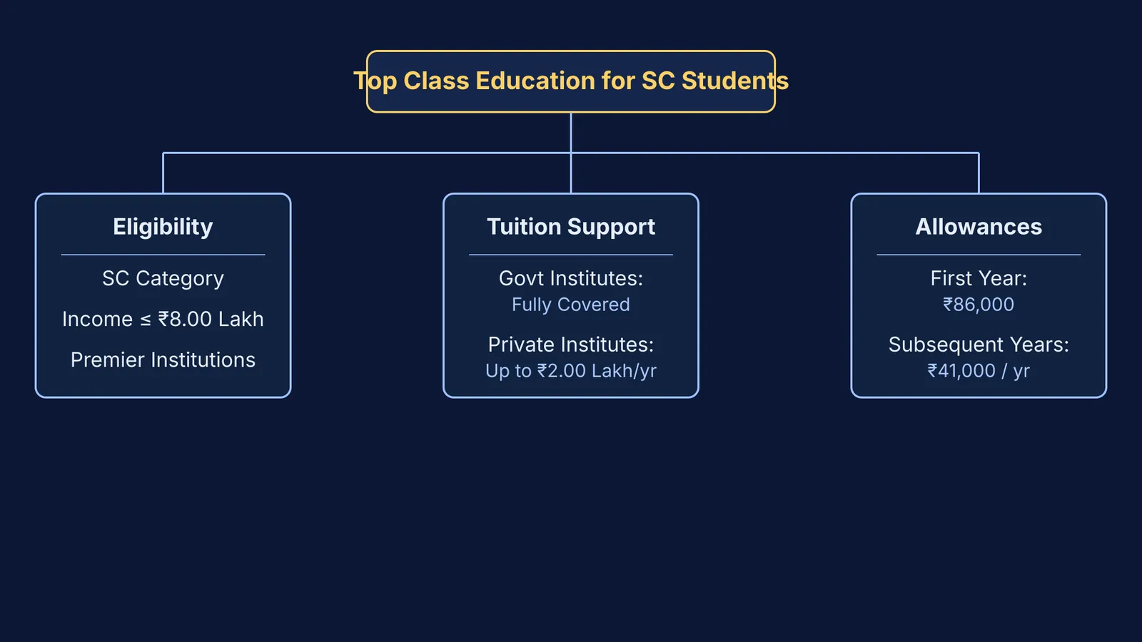 Flowchart of Top Class Education Scheme eligibility, tuition support, and allowances