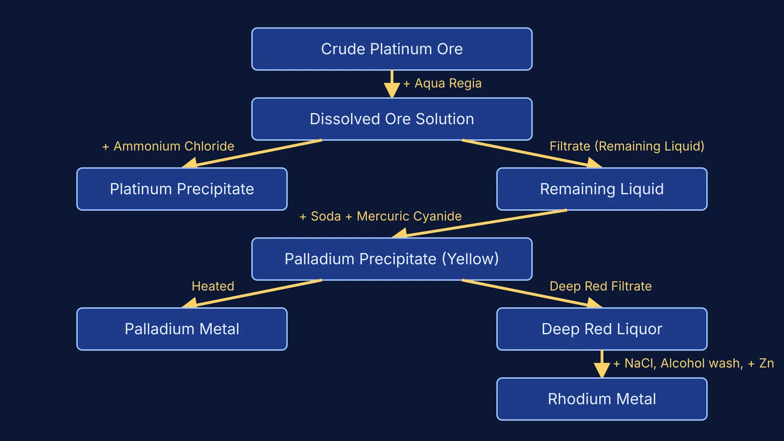Flowchart of Wollaston's chemical extraction of palladium and rhodium