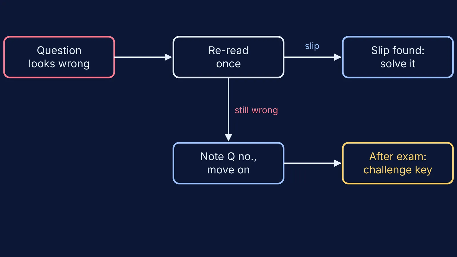 Flowchart: question looks wrong, re-read once, note it, move on, challenge key later