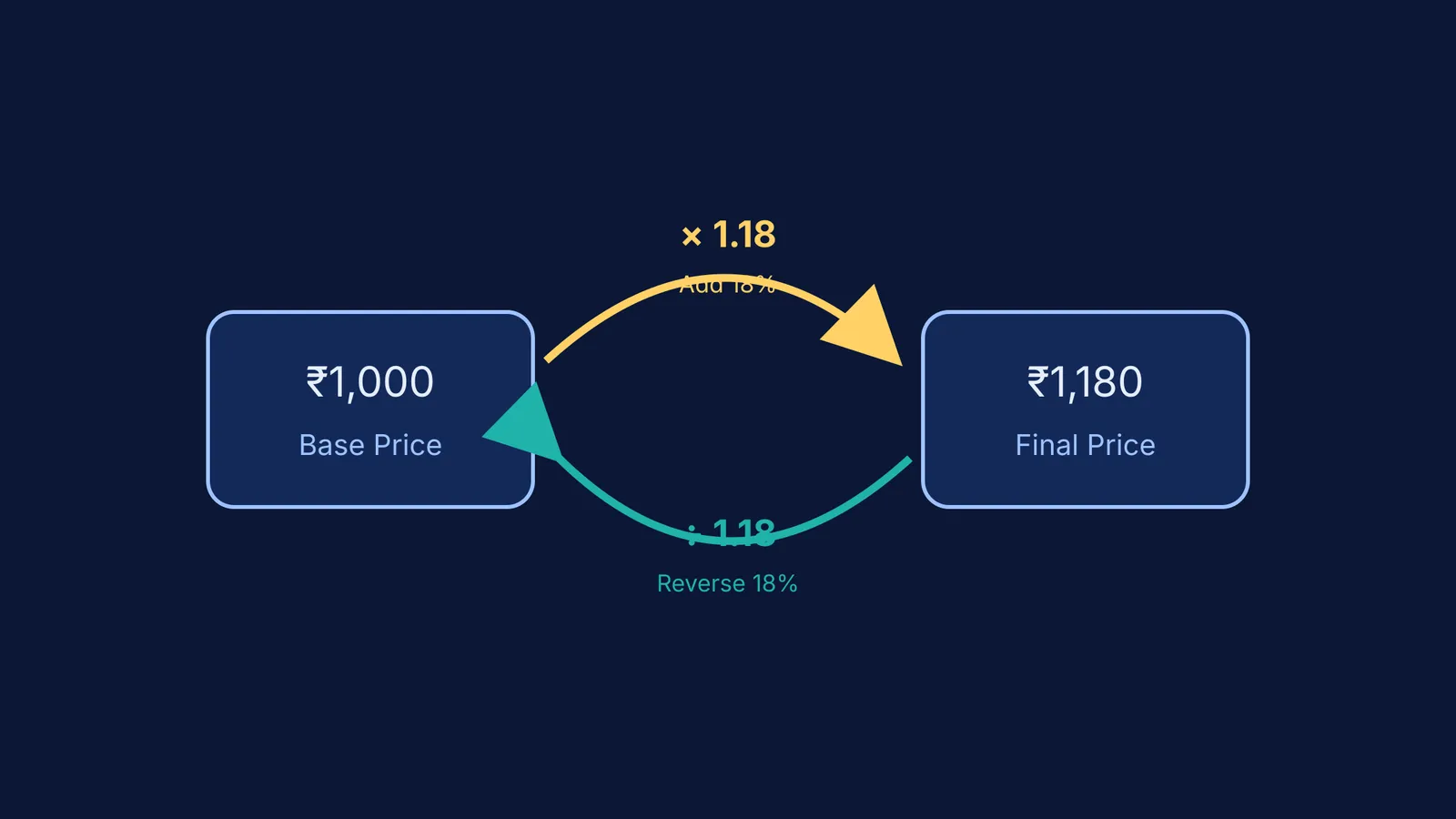 Flowchart reversing a 1180 final price to 1000 by dividing by 1.18.