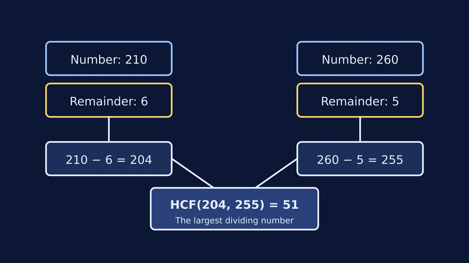 Flowchart showing 210 minus 6 is 204, 260 minus 5 is 255, and HCF is 51