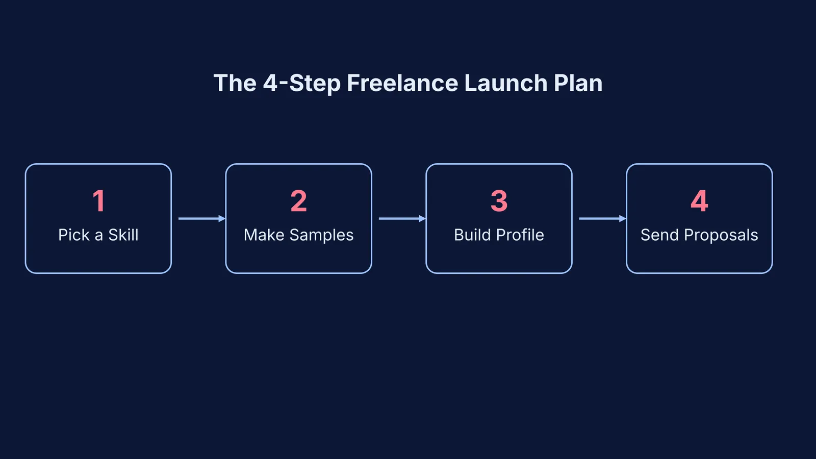 Flowchart showing a four-step plan for students to launch a freelance career.