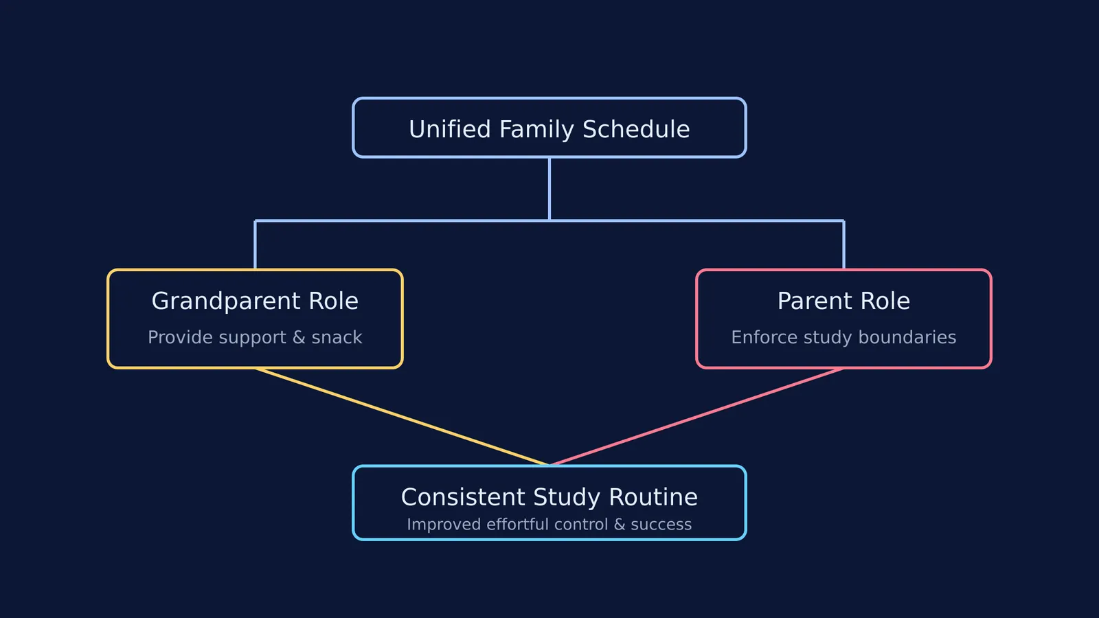 Flowchart showing a unified family schedule leading to a consistent study routine.