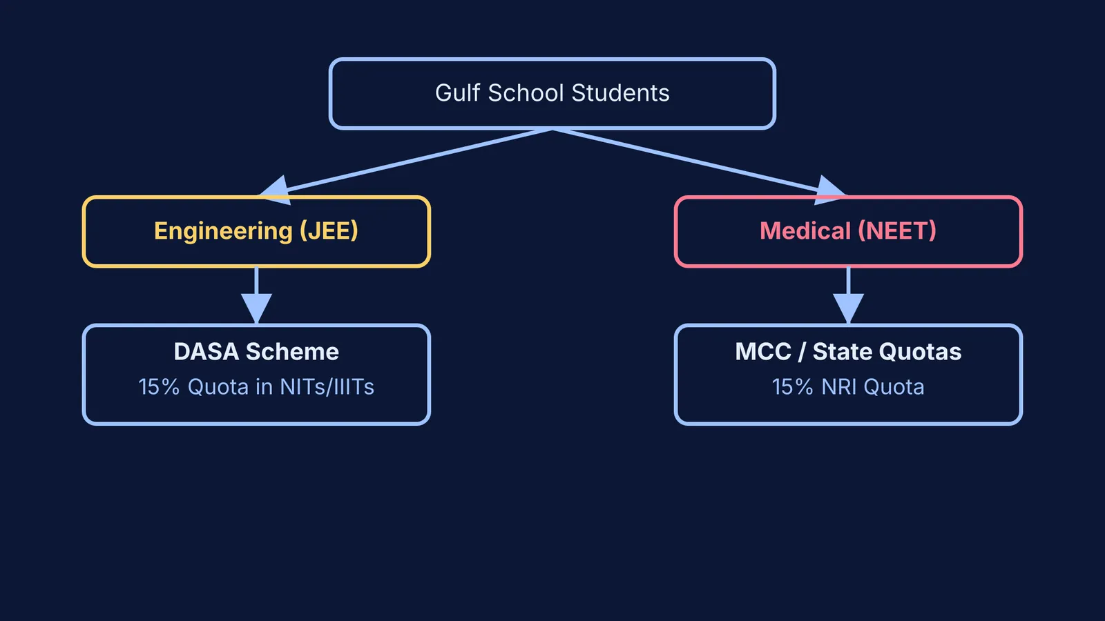 Flowchart showing admission routes for Gulf students to engineering and medicine in India