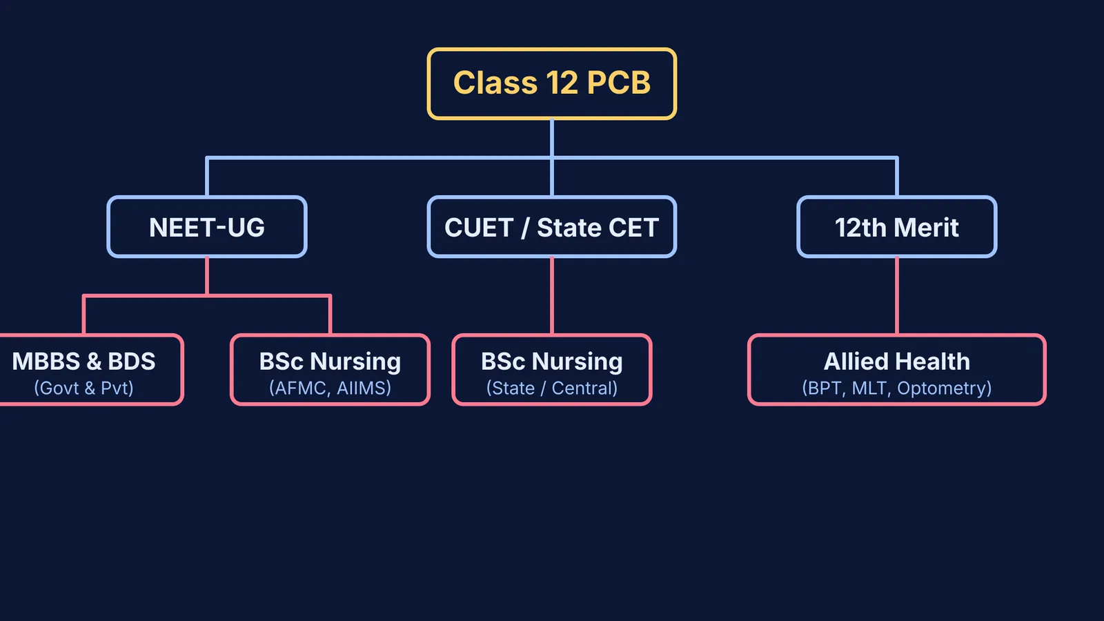 Flowchart showing admission routes to nursing and allied health