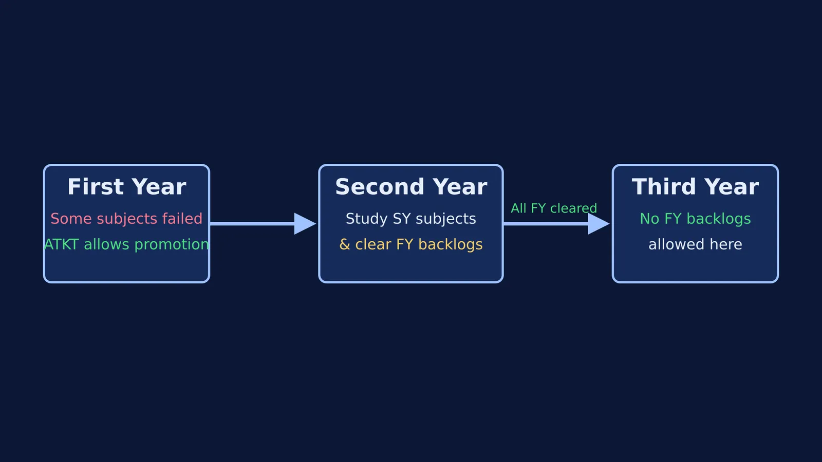 Flowchart showing ATKT rules from First Year to Third Year