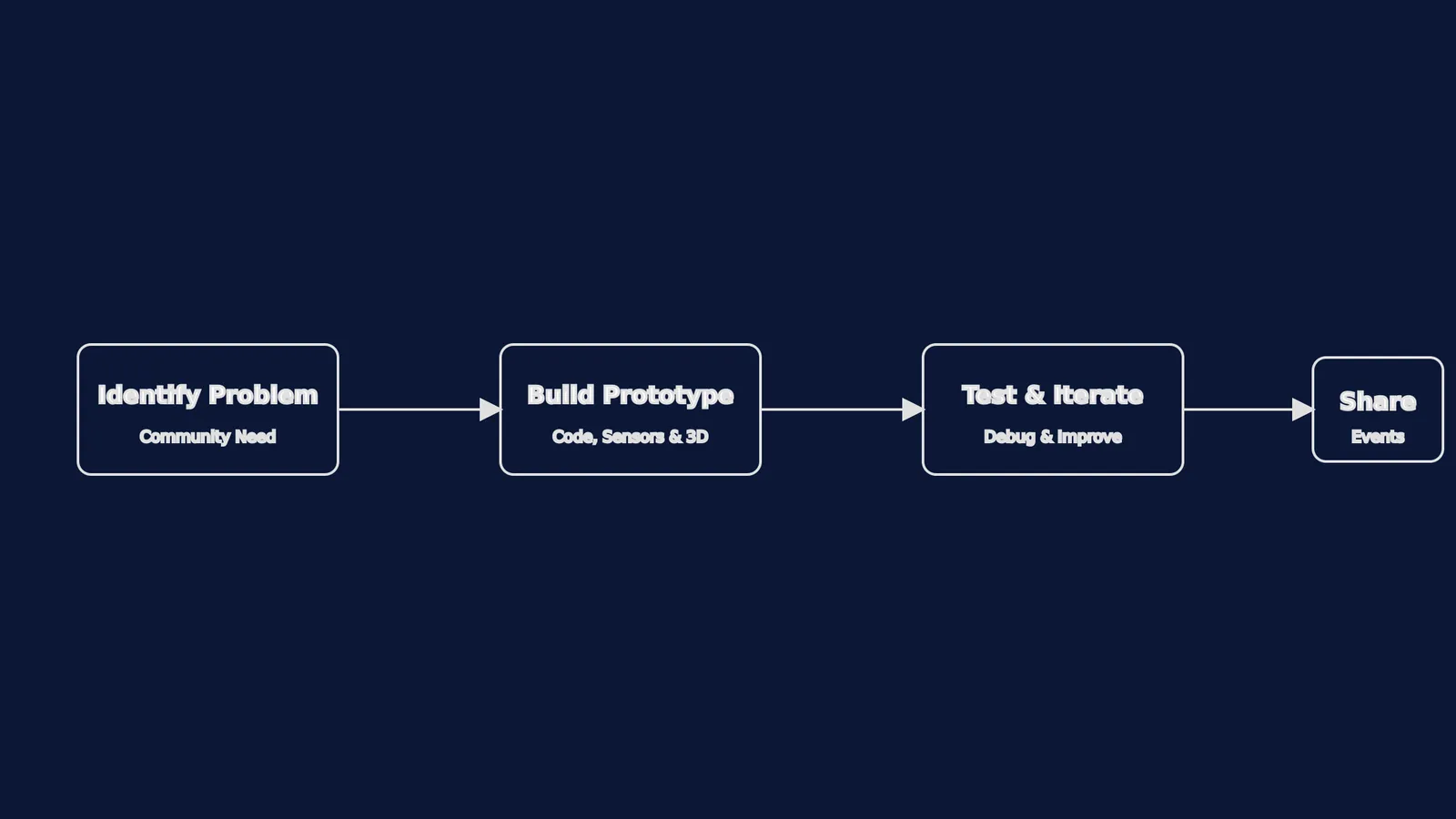 Flowchart showing ATL project stages: identify problem, build prototype, test, and share