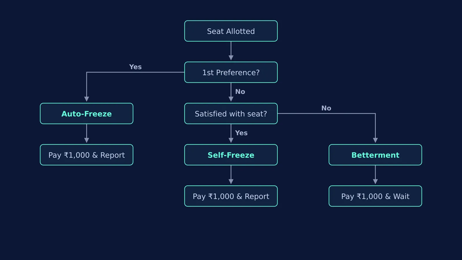 Flowchart showing Auto-Freeze, Self-Freeze and Betterment paths for MHT CET CAP rounds