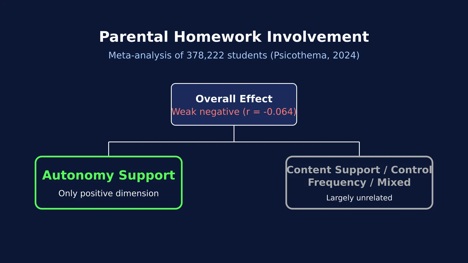 Flowchart showing autonomy support as the only positive parental homework involvement dimension.