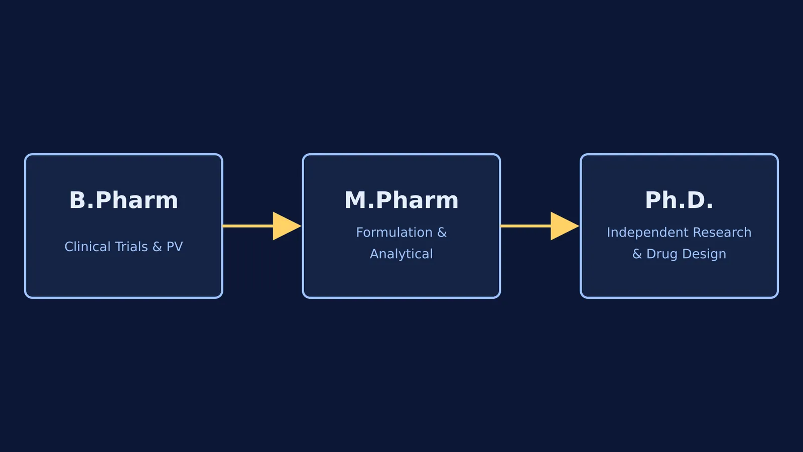 Flowchart showing B.Pharm, M.Pharm, and PhD research career paths.