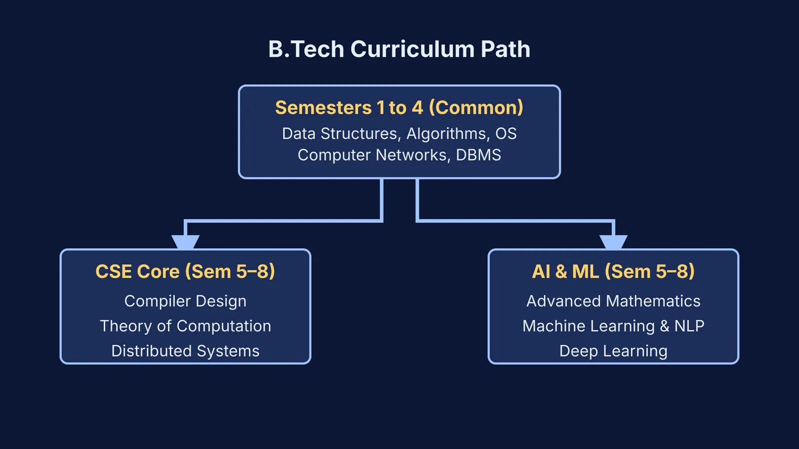 Flowchart showing B.Tech CSE and B.Tech AI & ML diverging after the fourth semester