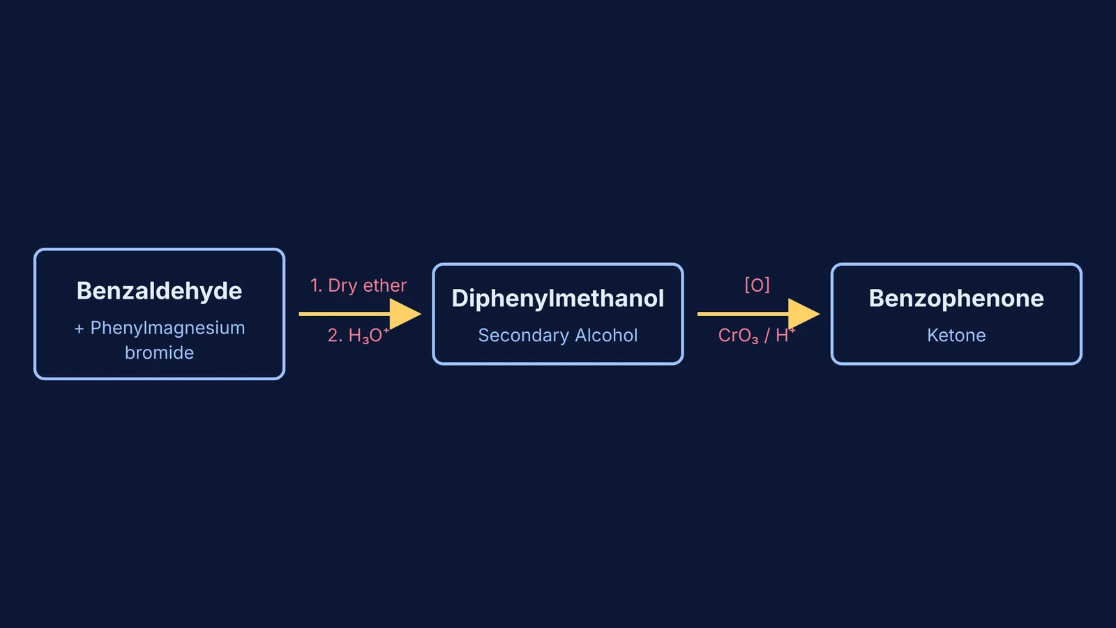 Flowchart showing benzaldehyde reacting with phenylmagnesium bromide to form diphenylmethanol, then oxidising to benzophenone.