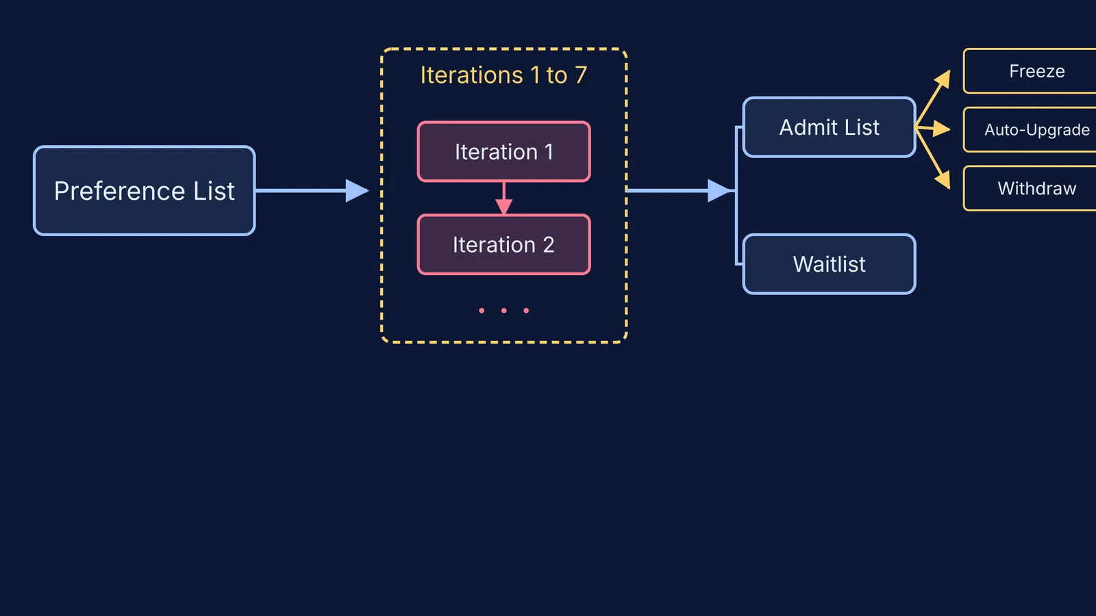 Flowchart showing BITSAT admission iteration rounds from preference list to waitlist.