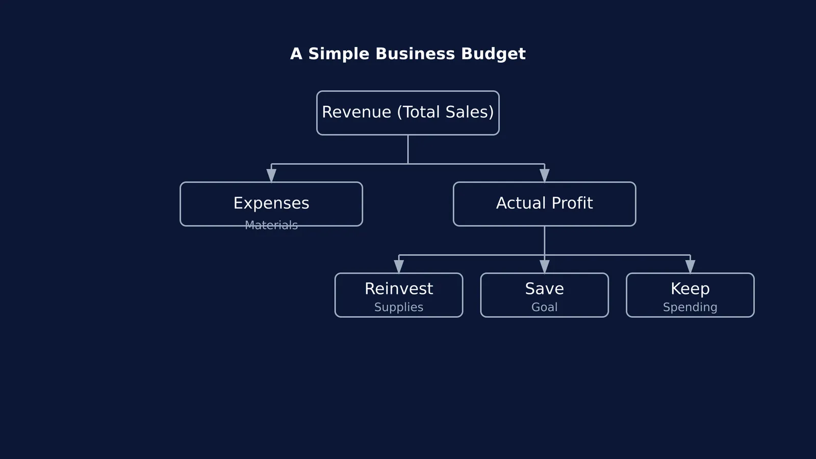 Flowchart showing business revenue divided into expenses and profit, and profit split into three parts.