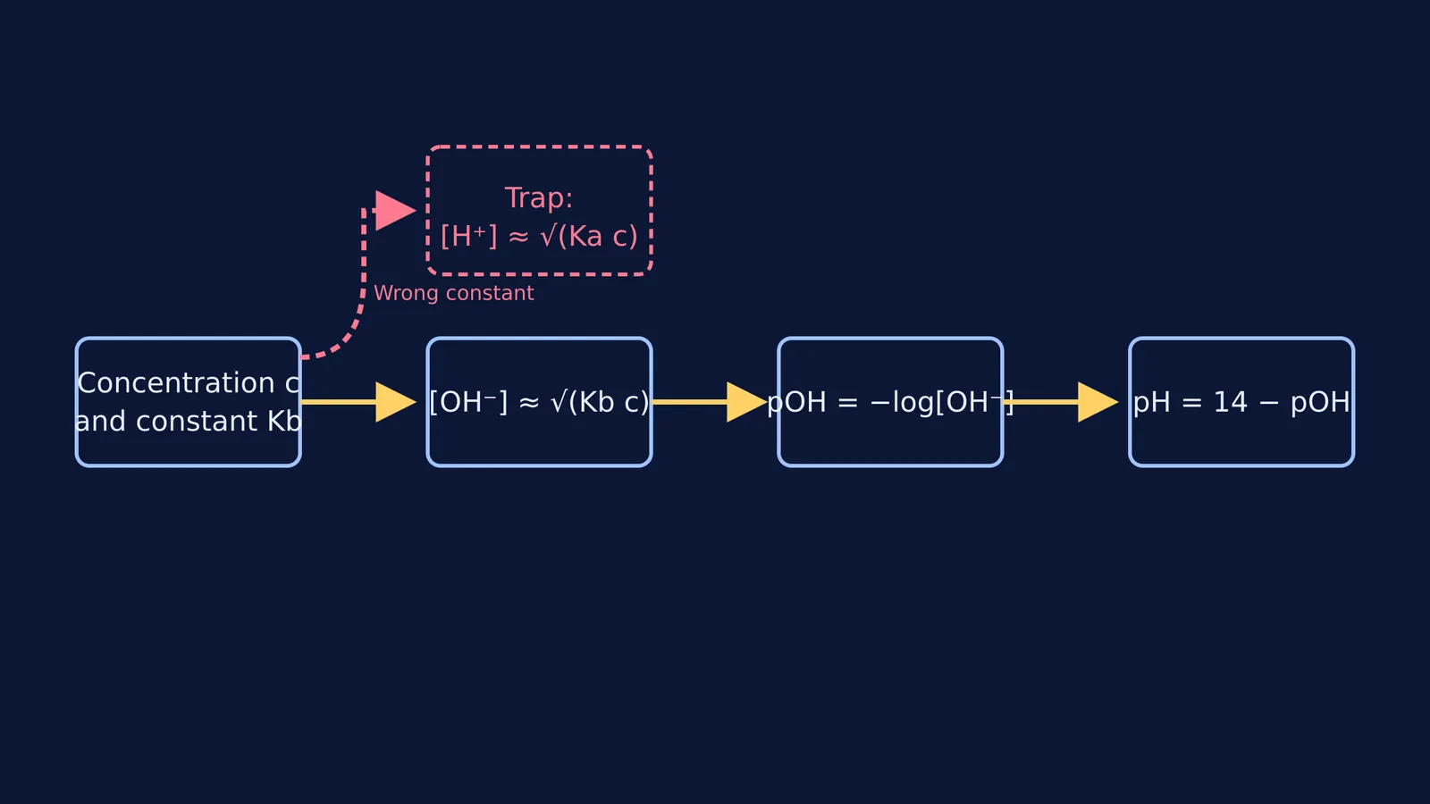 Flowchart showing calculation of pH for a weak base using Kb, highlighting the Ka trap.