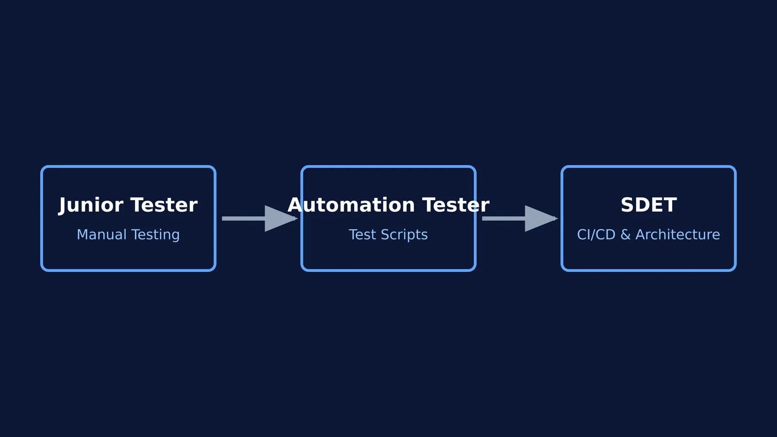 Flowchart showing career path from Junior Tester to Automation Tester to SDET