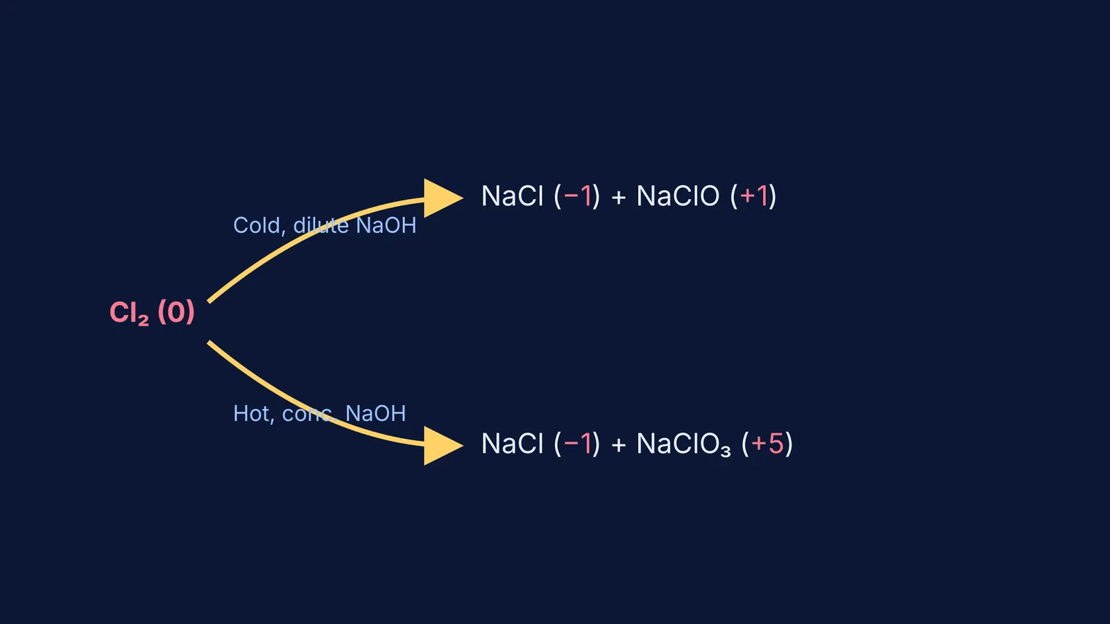 Flowchart showing chlorine disproportionating in cold and hot NaOH
