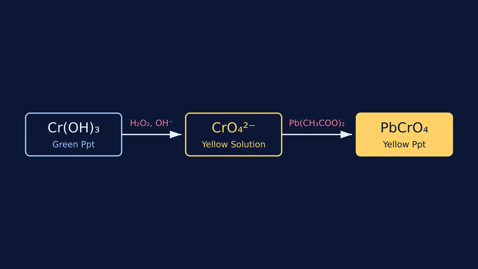 Flowchart showing chromium ion turning green to yellow.
