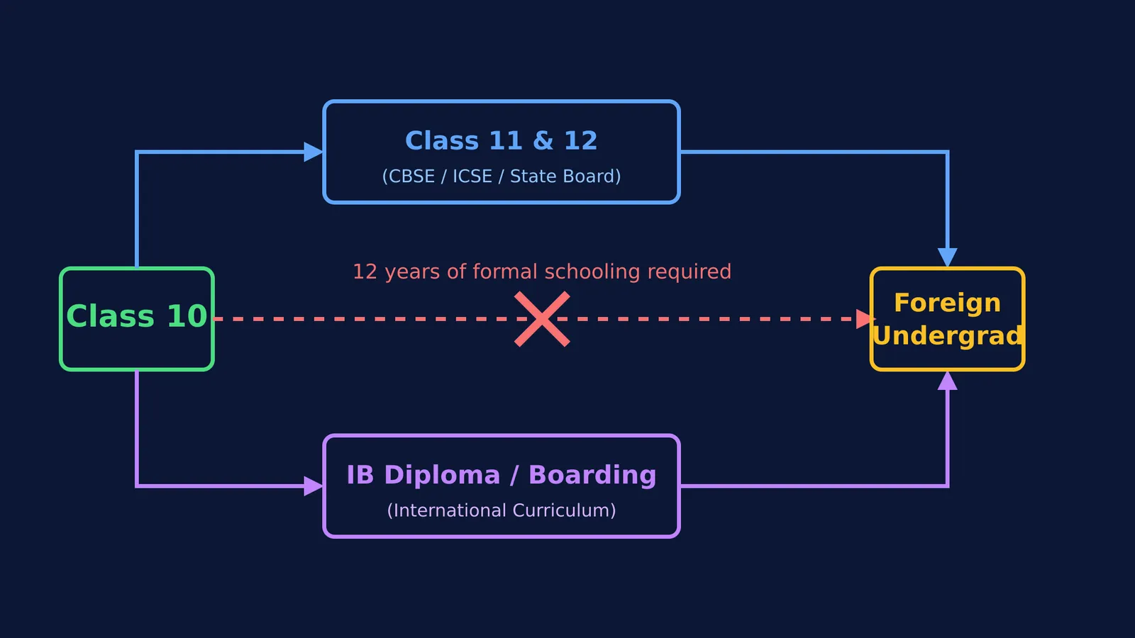 Flowchart showing Class 10 leading to Class 11 and 12 before foreign undergrad, not directly.