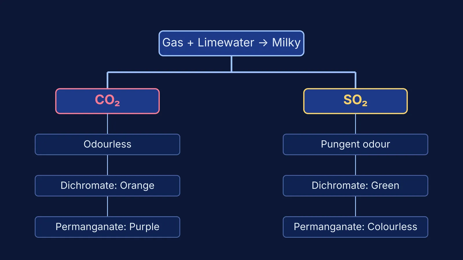 Flowchart showing CO2 and SO2 chemical tests