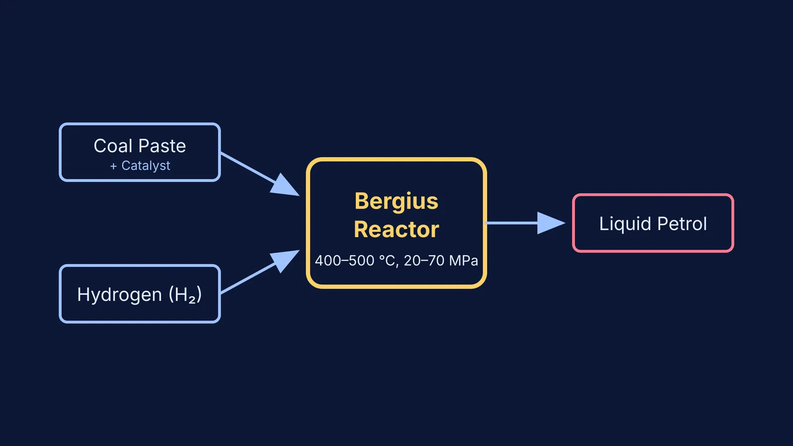 Flowchart showing coal paste and hydrogen entering the high-pressure Bergius reactor to produce liquid petrol
