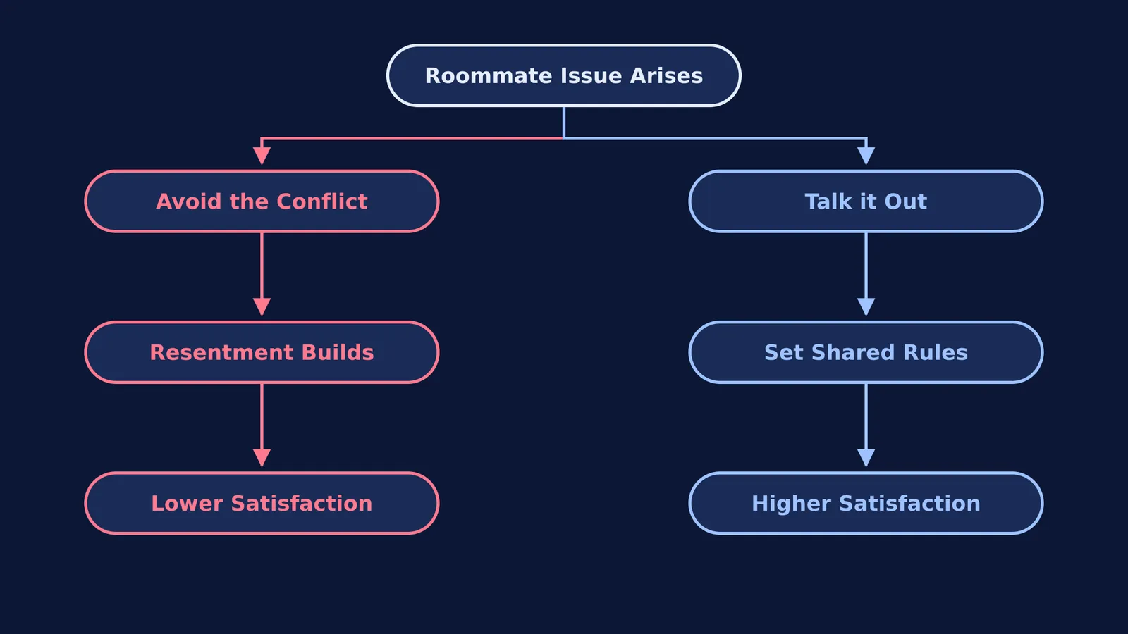 Flowchart showing conflict resolution outcomes: avoiding versus talking it out
