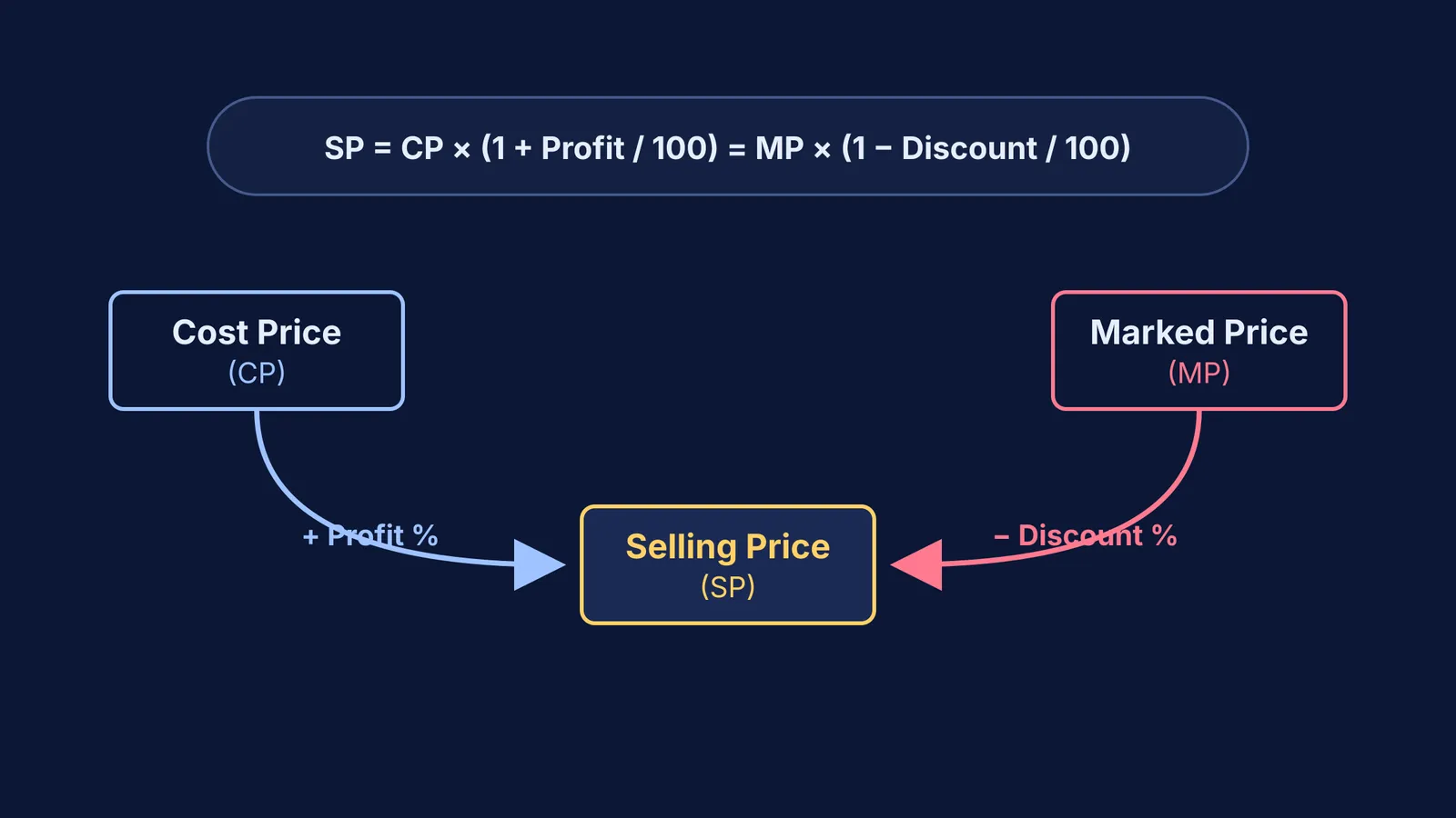 Flowchart showing Cost Price and Marked Price converging to Selling Price