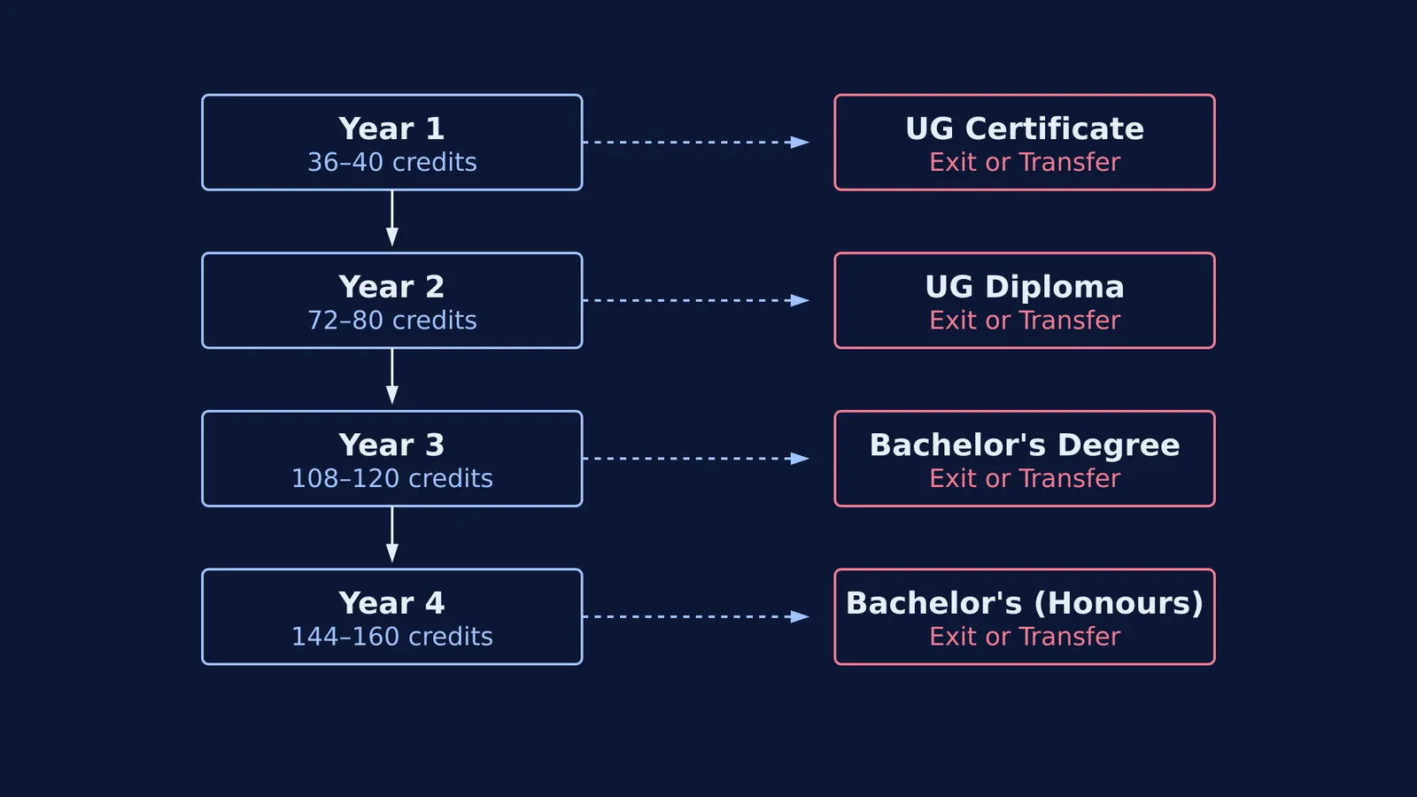 Flowchart showing credit requirements and exit options.