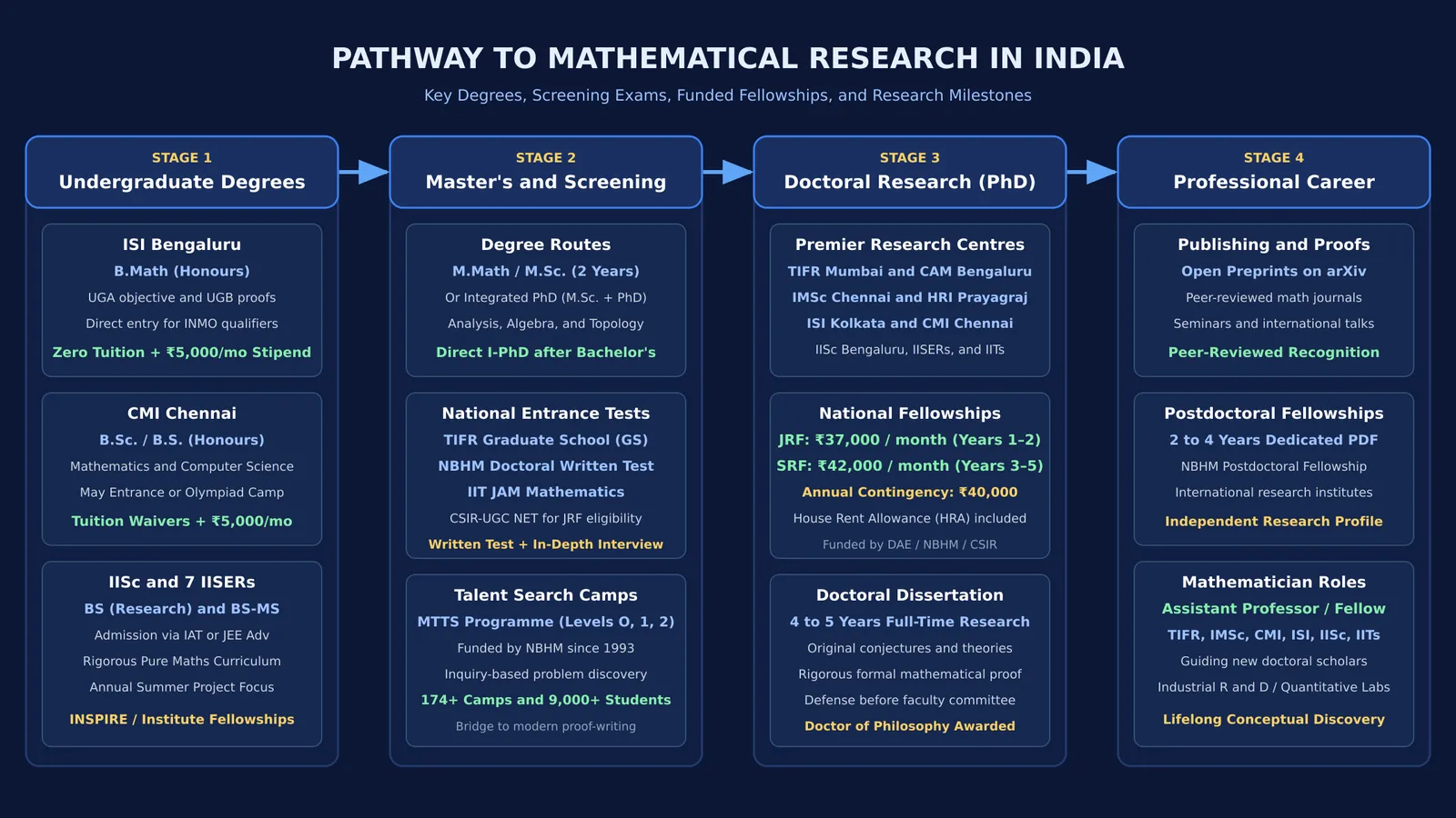 Flowchart showing degree stages, entrance exams, and fellowships for research mathematicians in India.