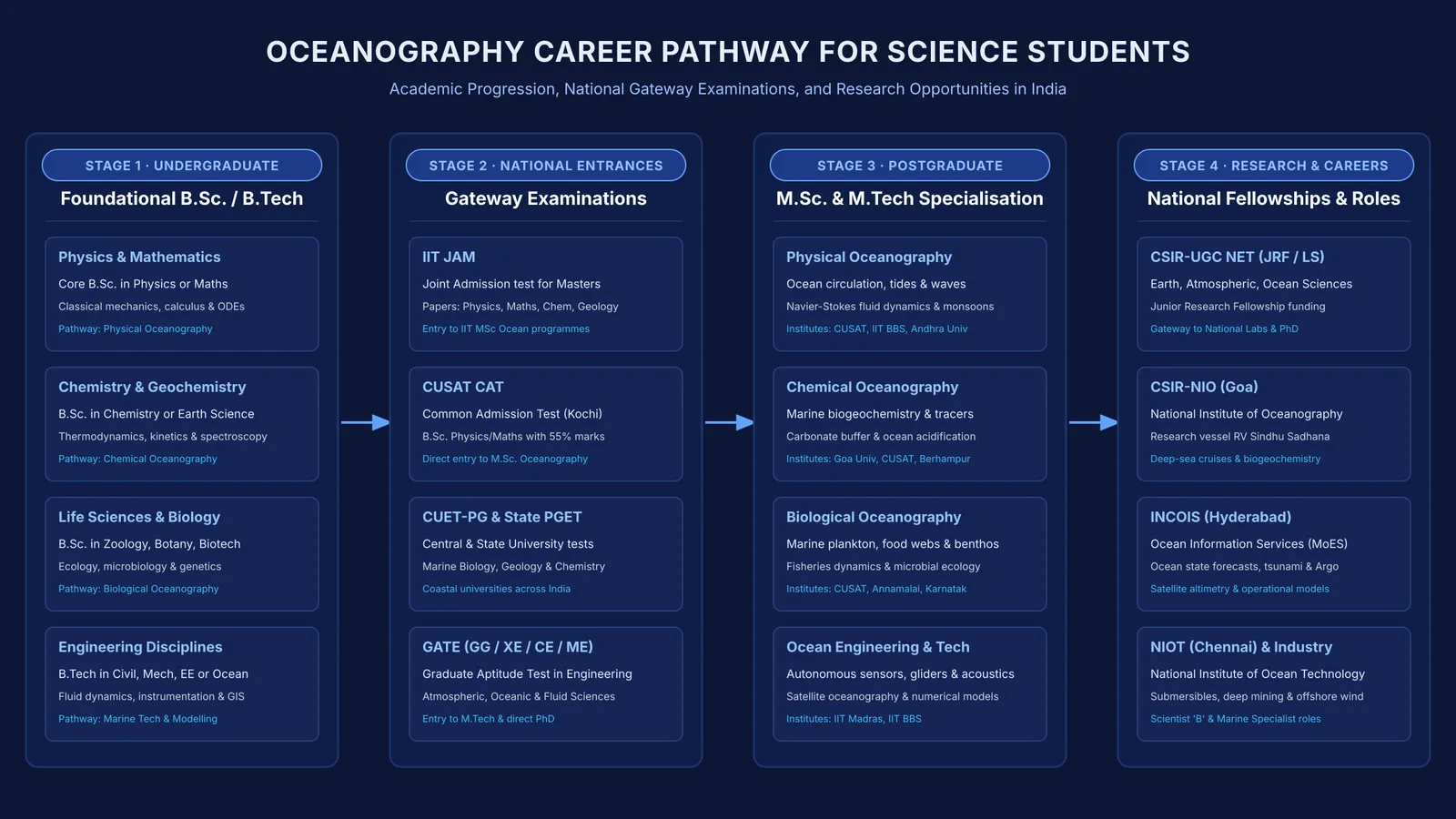 Flowchart showing degrees, entrance examinations, and research institutes for an oceanography career