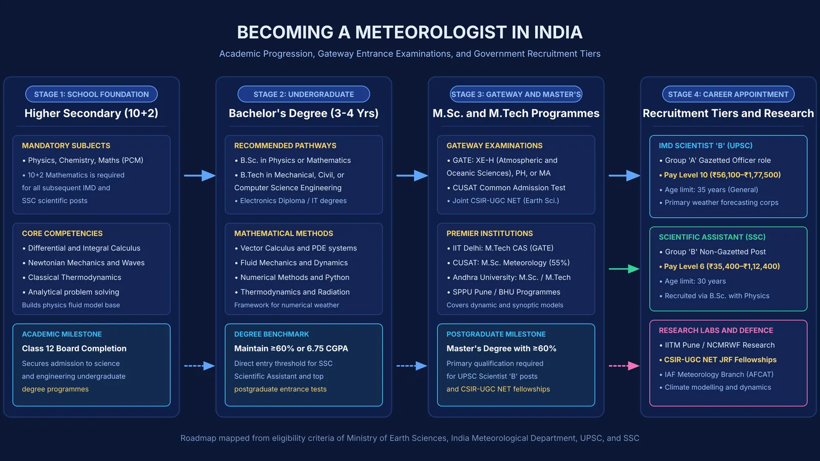 Flowchart showing degrees, gateway exams, and recruitment pathways for Indian meteorologists