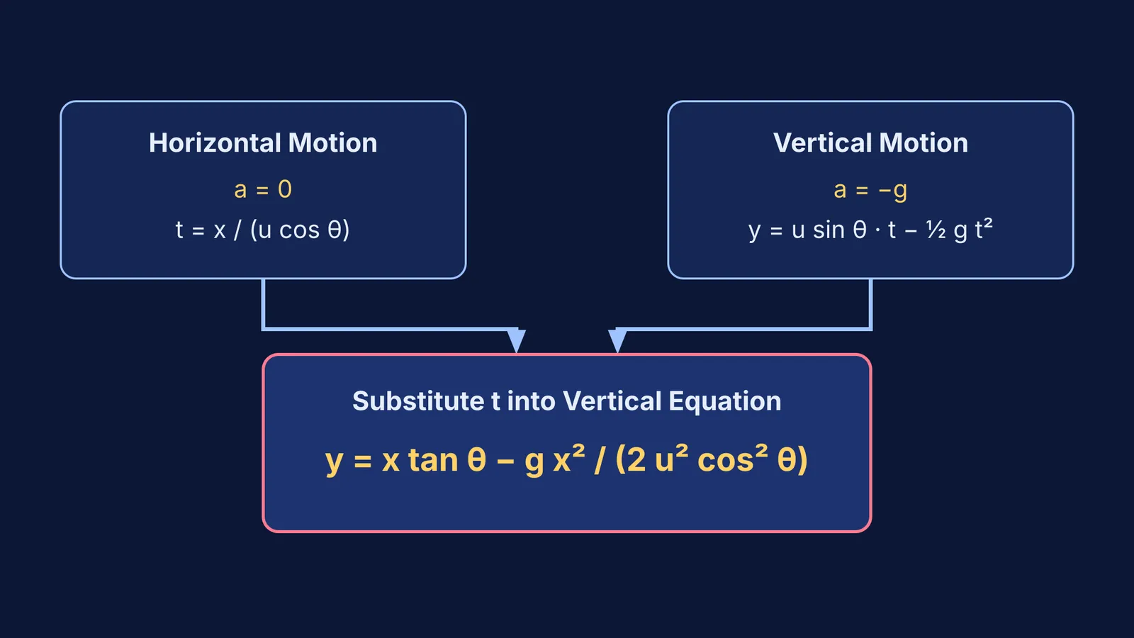 Flowchart showing derivation steps for projectile trajectory