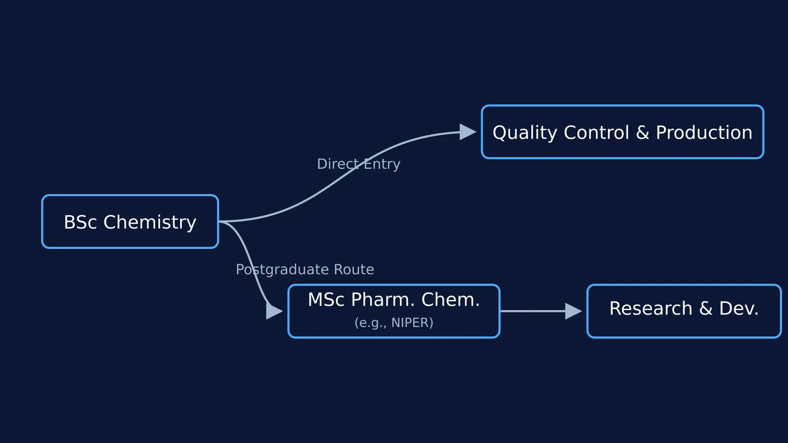 Flowchart showing direct entry from BSc Chemistry to Quality Control, and the postgraduate route via MSc to Research and Development.