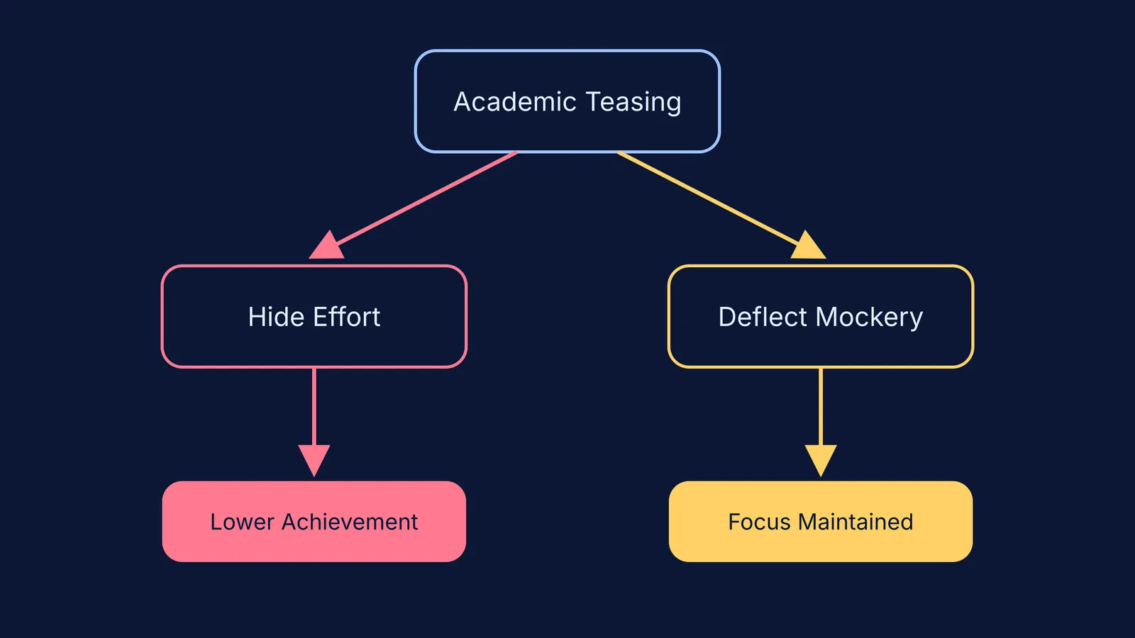 Flowchart showing effects of academic teasing versus deflecting it