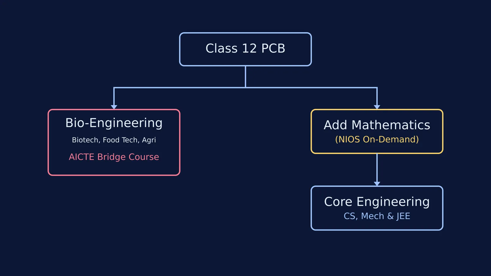 Flowchart showing engineering pathways for PCB students.