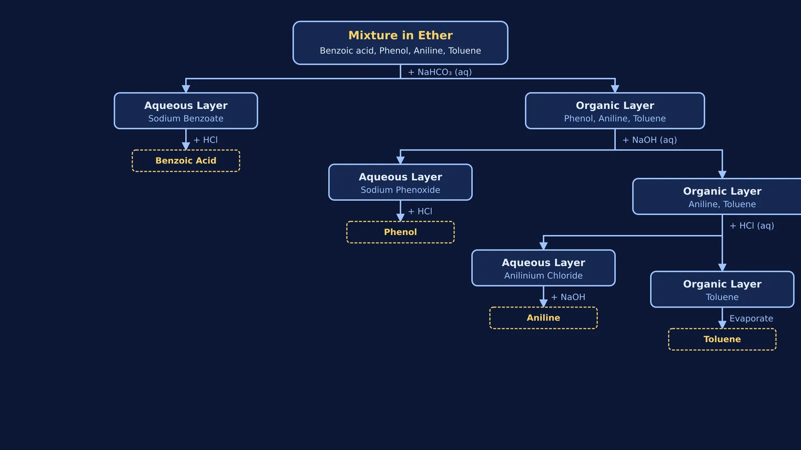 Flowchart showing extraction of benzoic acid, phenol, aniline and toluene